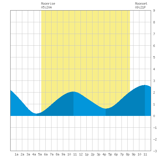 Little Gull Island tide chart for Wednesday, June 29, 2022