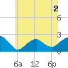 Little Gull Island tide chart for Thursday, June 2, 2022
