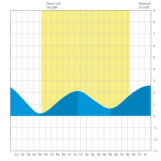 Little Gull Island tide chart for Thursday, June 30, 2022