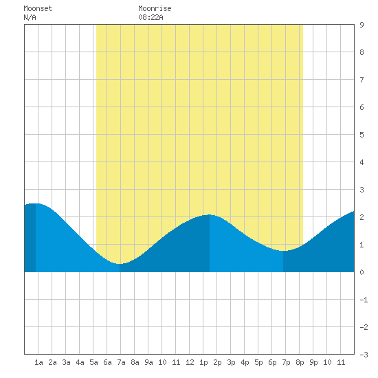 Little Gull Island tide chart for Friday, June 3, 2022