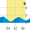 Little Gull Island tide chart for Sunday, June 5, 2022