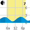 Little Gull Island tide chart for Tuesday, June 7, 2022