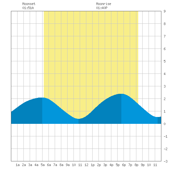 Little Gull Island tide chart for Wednesday, June 8, 2022