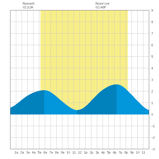 Little Gull Island tide chart for Thursday, June 9, 2022