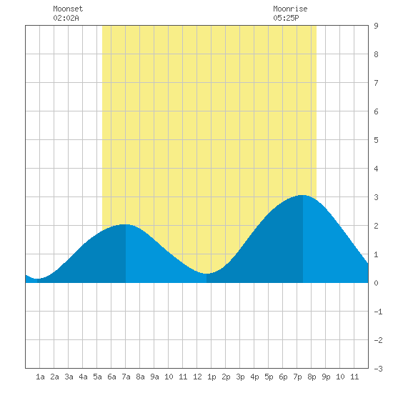 Little Gull Island tide chart for Sunday, July 10, 2022