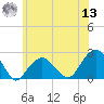 Little Gull Island tide chart for Wednesday, July 13, 2022