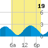Little Gull Island tide chart for Tuesday, July 19, 2022