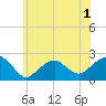 Little Gull Island tide chart for Friday, July 1, 2022
