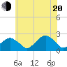 Little Gull Island tide chart for Wednesday, July 20, 2022