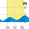 Little Gull Island tide chart for Monday, July 25, 2022