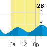 Little Gull Island tide chart for Tuesday, July 26, 2022