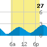 Little Gull Island tide chart for Wednesday, July 27, 2022