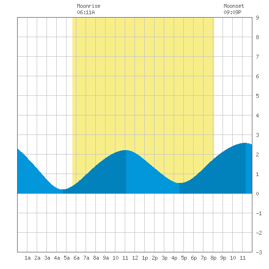 Little Gull Island tide chart for Friday, July 29, 2022