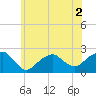 Little Gull Island tide chart for Saturday, July 2, 2022