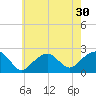 Little Gull Island tide chart for Saturday, July 30, 2022