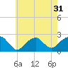 Little Gull Island tide chart for Sunday, July 31, 2022
