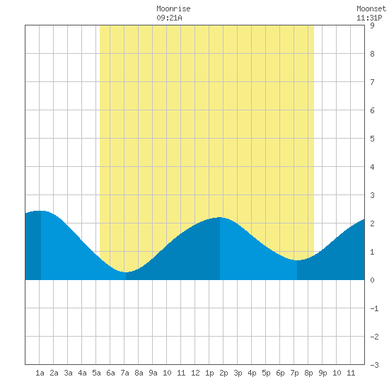 Little Gull Island tide chart for Sunday, July 3, 2022