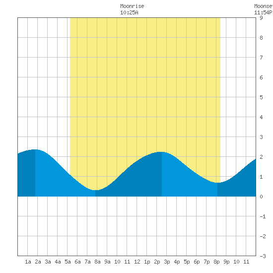 Little Gull Island tide chart for Monday, July 4, 2022