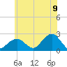 Little Gull Island tide chart for Saturday, July 9, 2022