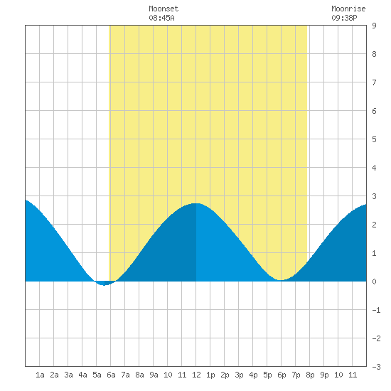 Little Gull Island tide chart for Sunday, August 14, 2022