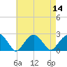 Little Gull Island tide chart for Sunday, August 14, 2022