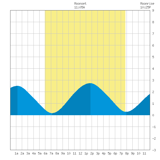 Little Gull Island tide chart for Tuesday, August 16, 2022