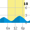Little Gull Island tide chart for Thursday, August 18, 2022
