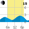 Little Gull Island tide chart for Friday, August 19, 2022