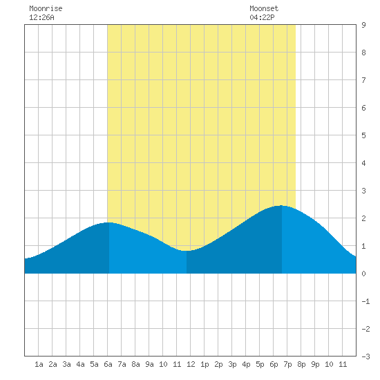 Little Gull Island tide chart for Sunday, August 21, 2022