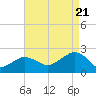 Little Gull Island tide chart for Sunday, August 21, 2022