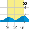 Little Gull Island tide chart for Monday, August 22, 2022