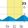 Little Gull Island tide chart for Tuesday, August 23, 2022