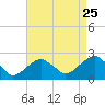 Little Gull Island tide chart for Thursday, August 25, 2022