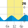 Little Gull Island tide chart for Friday, August 26, 2022