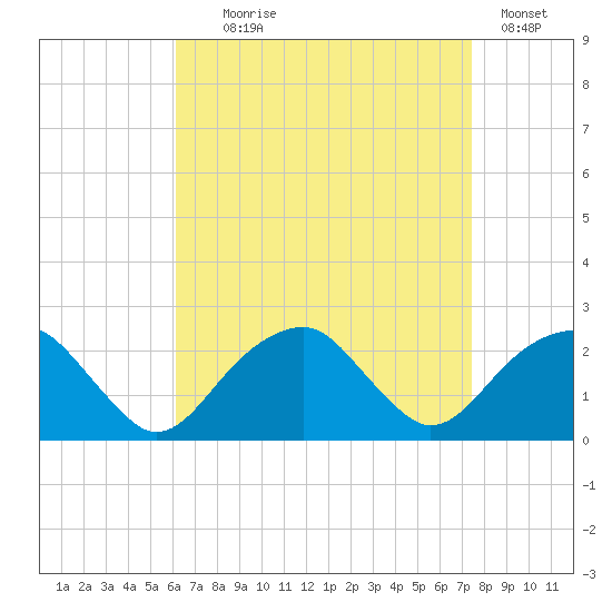 Little Gull Island tide chart for Monday, August 29, 2022