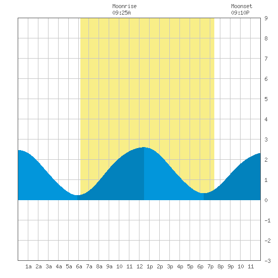 Little Gull Island tide chart for Tuesday, August 30, 2022