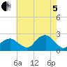 Little Gull Island tide chart for Friday, August 5, 2022