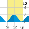 Little Gull Island tide chart for Monday, September 12, 2022