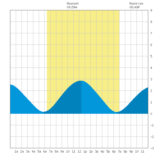 Little Gull Island tide chart for Tuesday, September 13, 2022