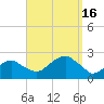 Little Gull Island tide chart for Friday, September 16, 2022