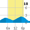 Little Gull Island tide chart for Sunday, September 18, 2022