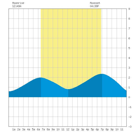 Little Gull Island tide chart for Tuesday, September 20, 2022