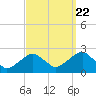 Little Gull Island tide chart for Thursday, September 22, 2022