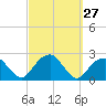 Little Gull Island tide chart for Tuesday, September 27, 2022