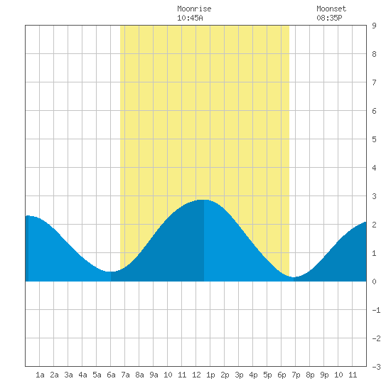 Little Gull Island tide chart for Thursday, September 29, 2022