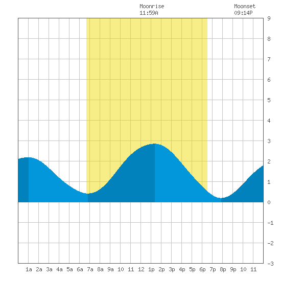 Little Gull Island tide chart for Friday, September 30, 2022