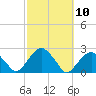 Little Gull Island tide chart for Monday, October 10, 2022