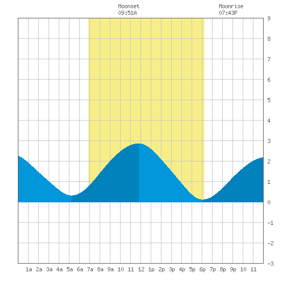 Little Gull Island tide chart for Wednesday, October 12, 2022