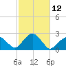 Little Gull Island tide chart for Wednesday, October 12, 2022