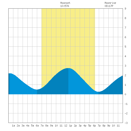 Little Gull Island tide chart for Thursday, October 13, 2022